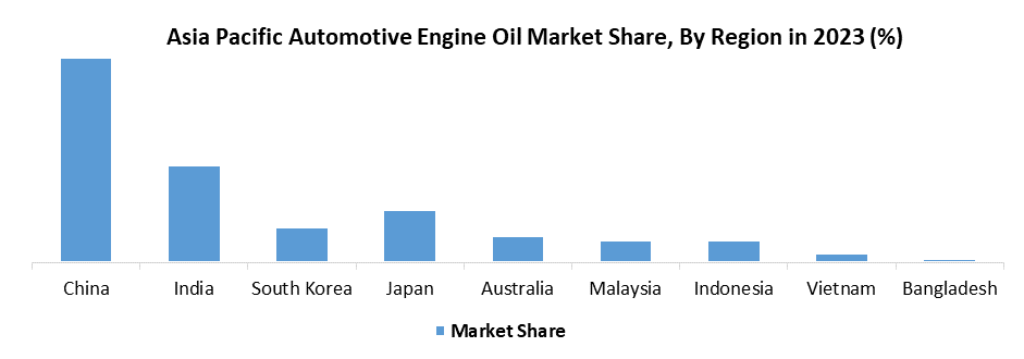 Asia Pacific Automotive Engine Oil Market3