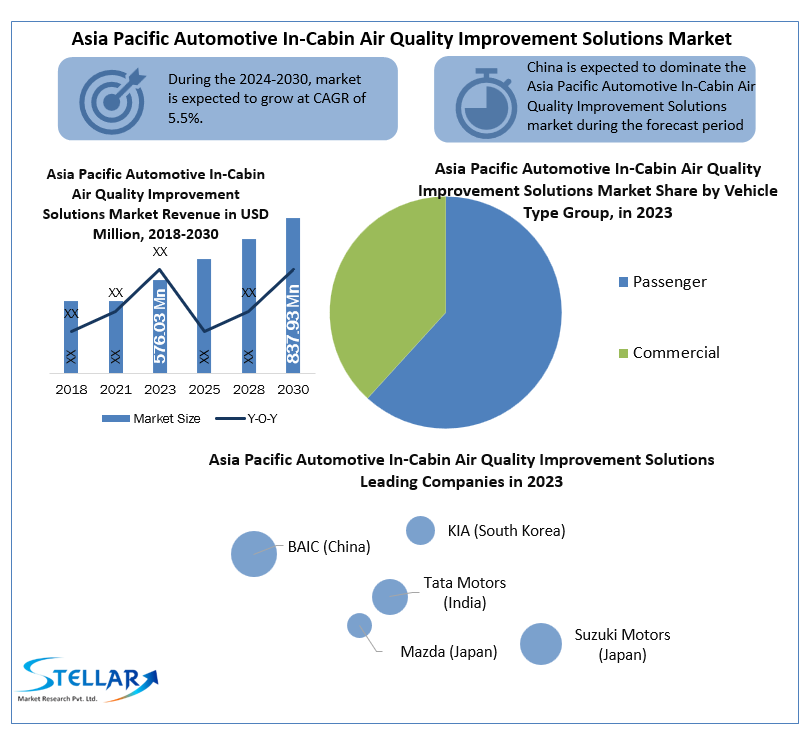 Asia Pacific Automotive In-Cabin Air Quality Improvement Solutions Market