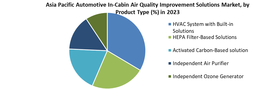 Asia Pacific Automotive In-Cabin Air Quality Improvement Solutions Market