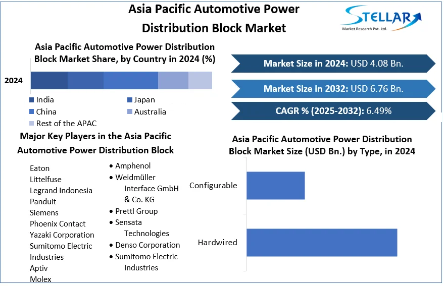 Asia Pacific Automotive Power Distribution Block Market cagr