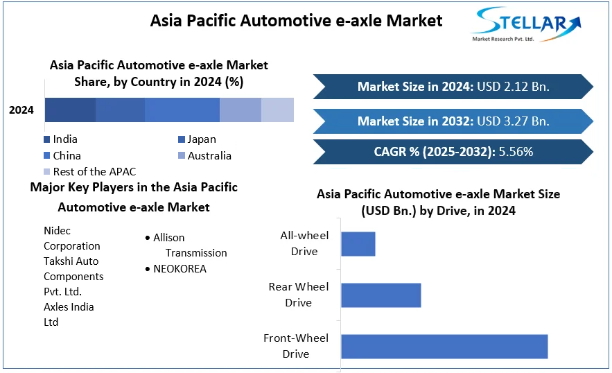 Asia Pacific Automotive e-axle Market cagr