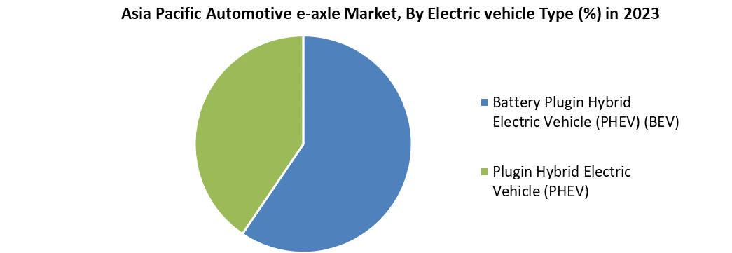Asia Pacific Automotive e-axle Market