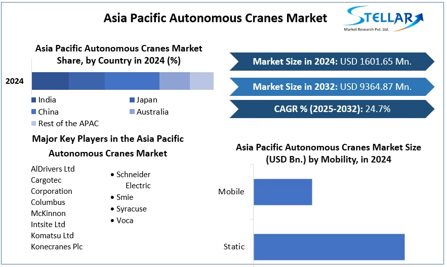 Asia Pacific Autonomous Cranes Market cagr