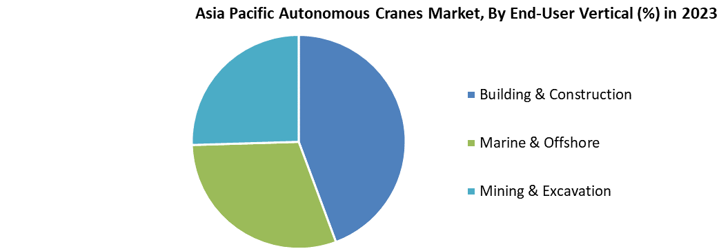 Asia Pacific Autonomous Cranes Market