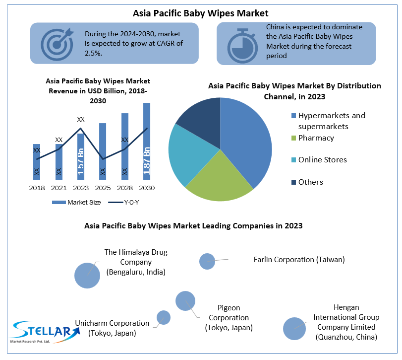 Asia Pacific Baby Wipes Market