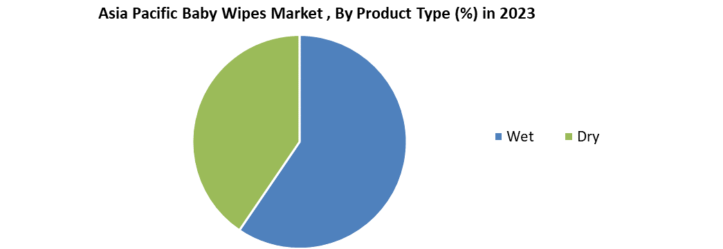 Asia Pacific Baby Wipes Market