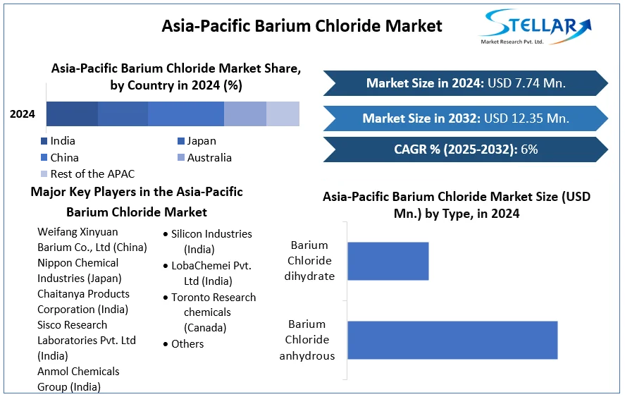 Asia-Pacific Barium Chloride Market cagr
