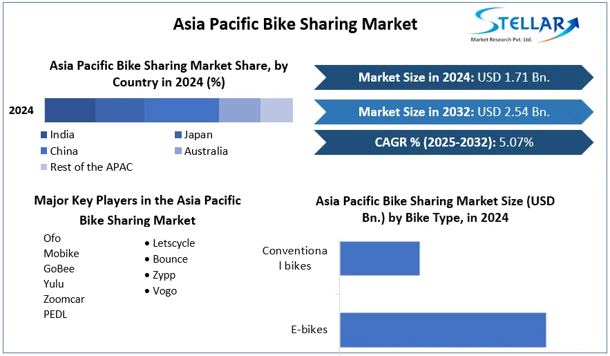 Asia Pacific Bike Sharing Market cagr