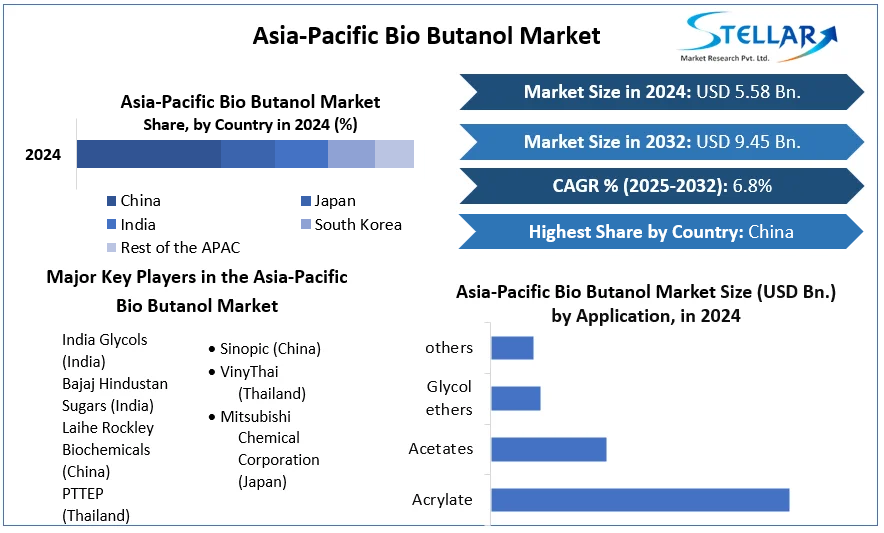 Asia-Pacific Bio Butanol Market cagr