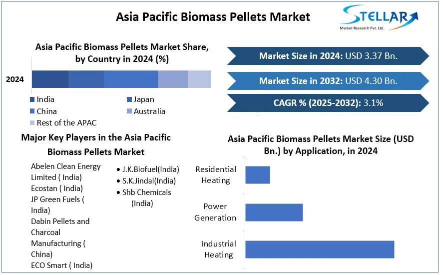 Asia Pacific Biomass Pellets Market cagr