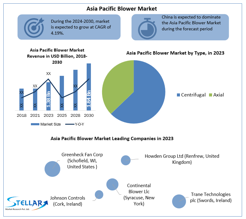 Asia Pacific Blower Market