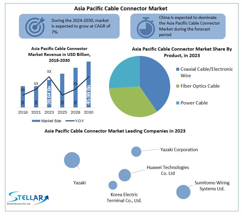 Asia Pacific Cable Connector Market