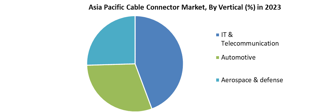 Asia Pacific Cable Connector Market