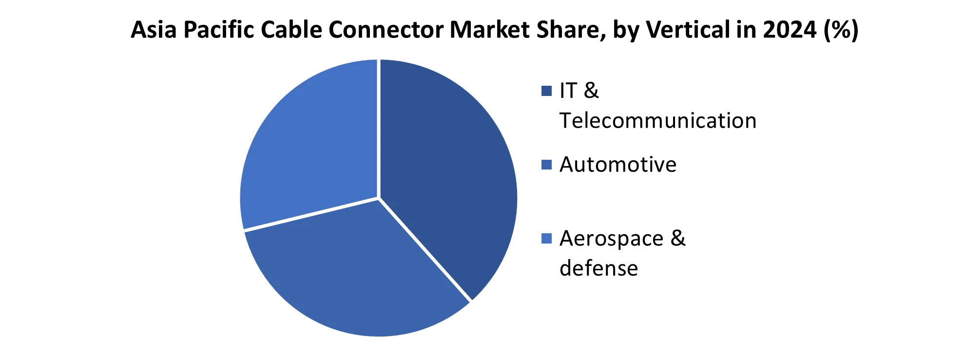 Asia Pacific Cable Connector Market share by Vertical