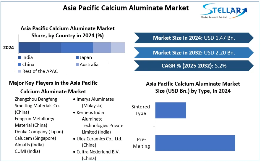 Asia Pacific Calcium Aluminate Market cagr