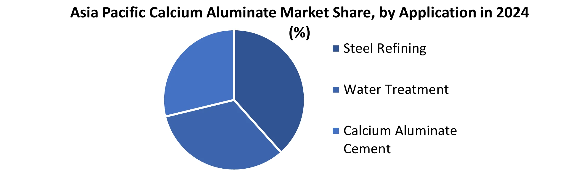 Asia Pacific Calcium Aluminate Market share by Application
