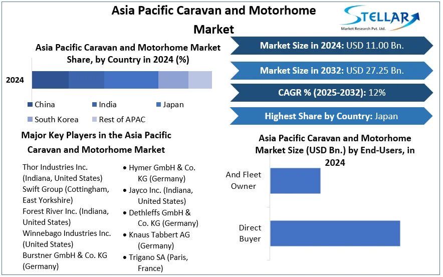 Asia Pacific Caravan and Motorhome Market cagr