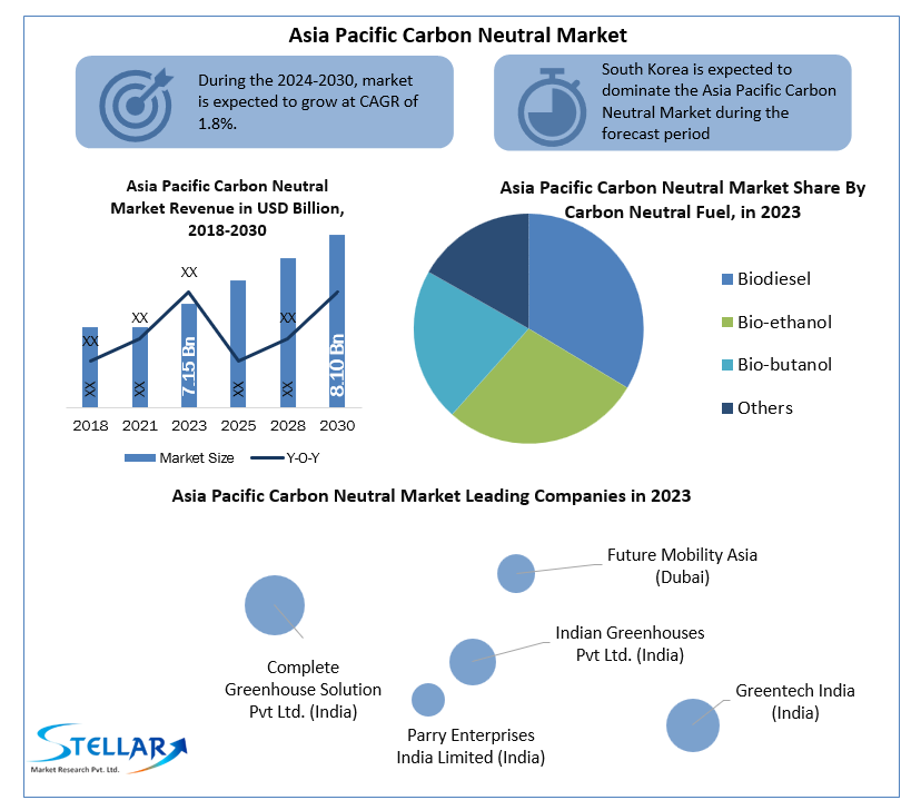 Asia Pacific Carbon Neutral Market