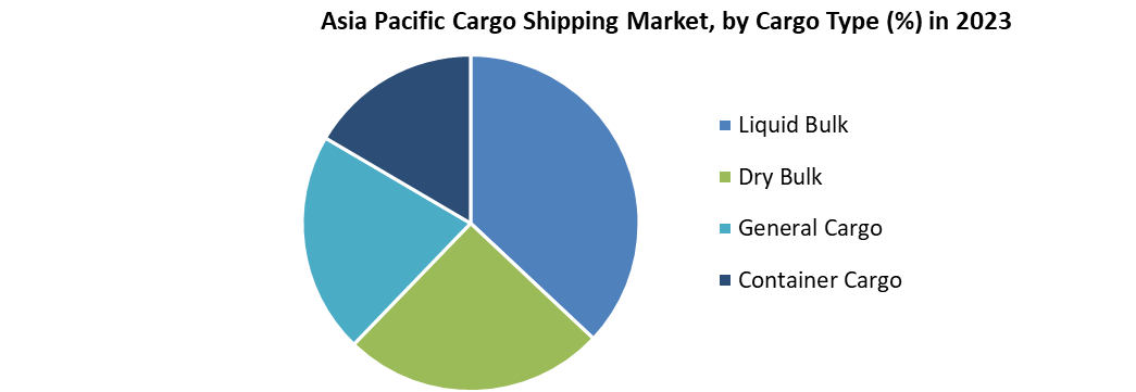 Asia Pacific Cargo Shipping Market