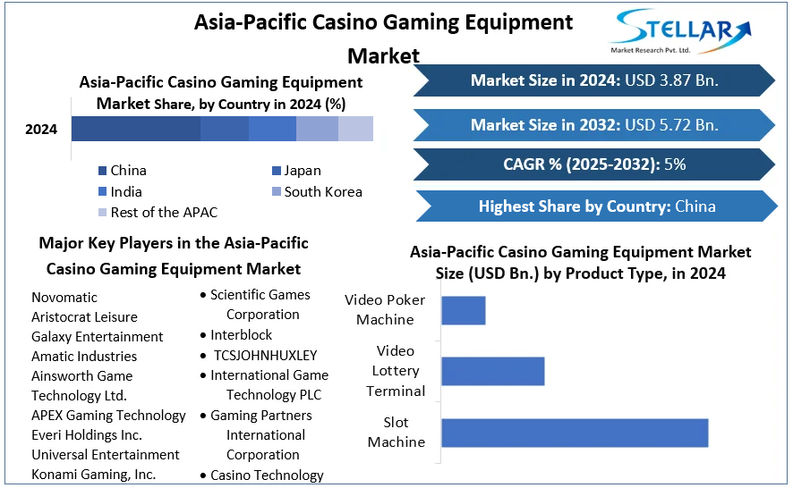 Asia-Pacific Casino Gaming Equipment Market cagr