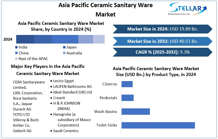 Asia Pacific Ceramic Sanitary Ware Market cagr