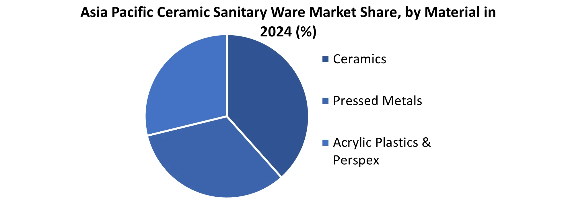 Asia Pacific Ceramic Sanitary Ware Market share by Material