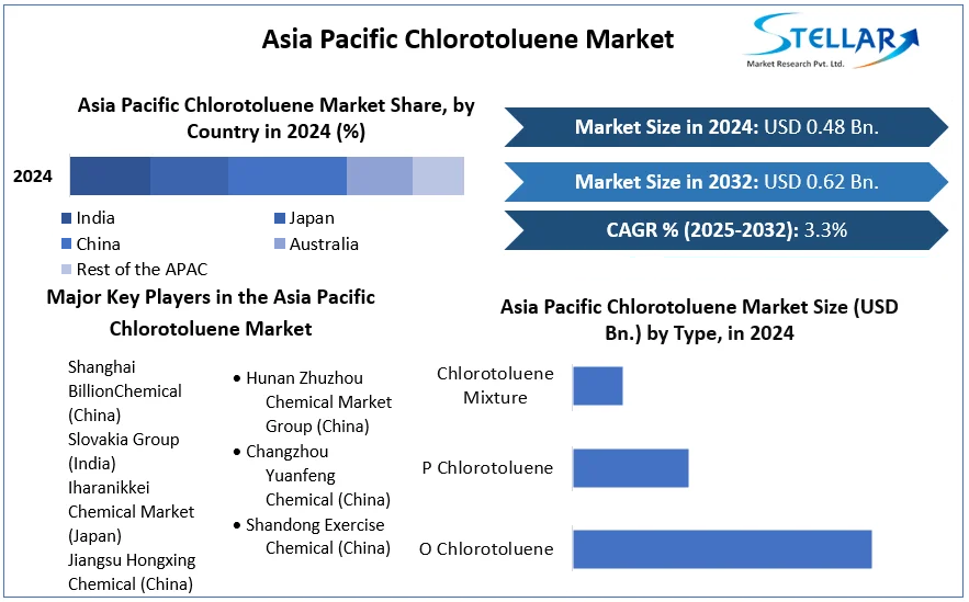 Asia Pacific Chlorotoluene Market cagr