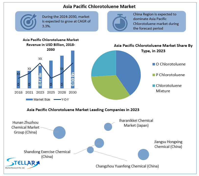 Asia Pacific Chlorotoluene Market