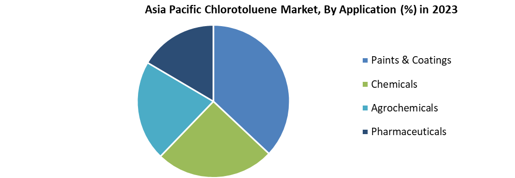 Asia Pacific Chlorotoluene Market