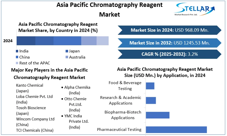 Asia Pacific Chromatography Reagent Market cagr