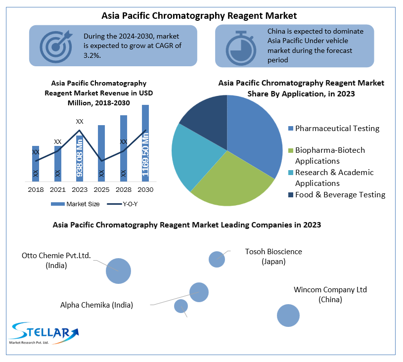 Asia Pacific Chromatography Reagent Market