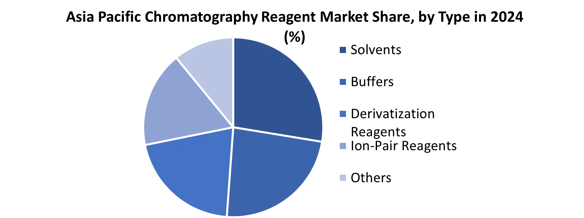 Asia Pacific Chromatography Reagent Market share by Type