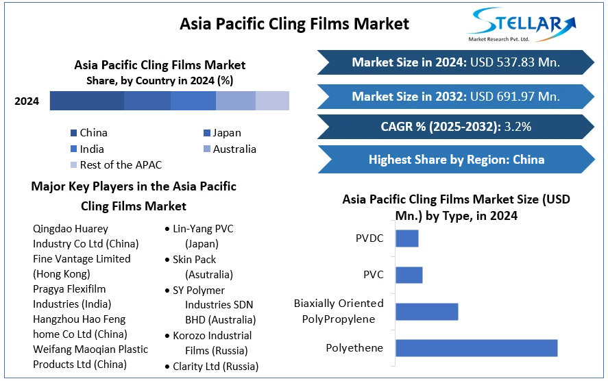 Asia Pacific Cling Films Market cagr