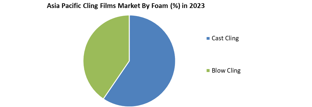 Asia Pacific Cling Films Market