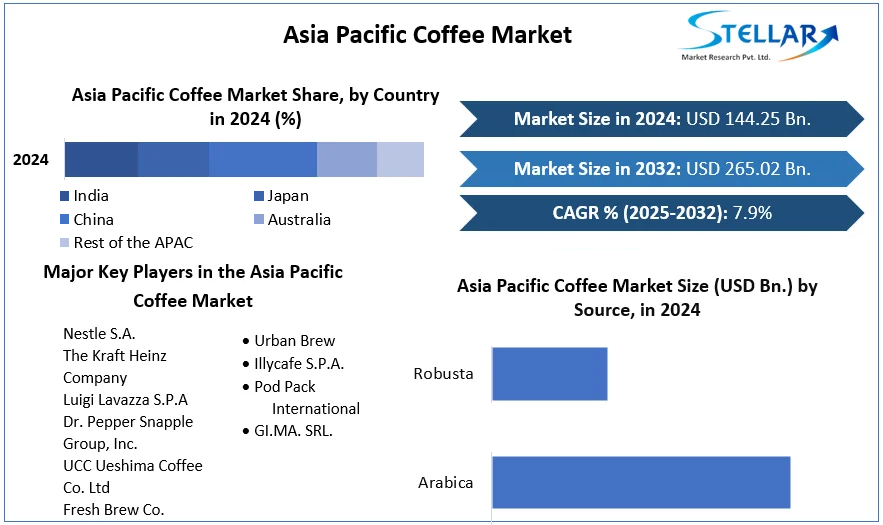 Asia Pacific Coffee Market cagr