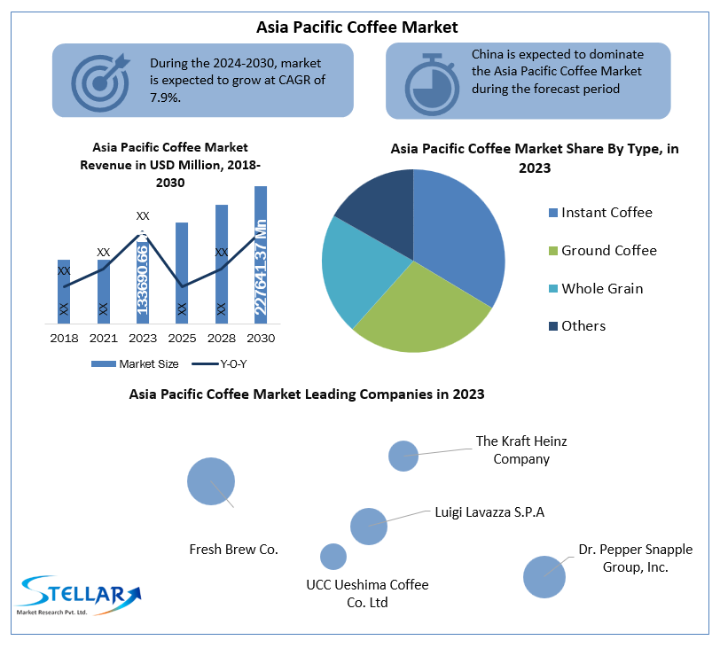 Asia Pacific Coffee Market