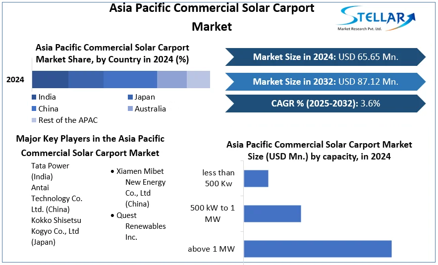 Asia Pacific Commercial Solar Carport Market