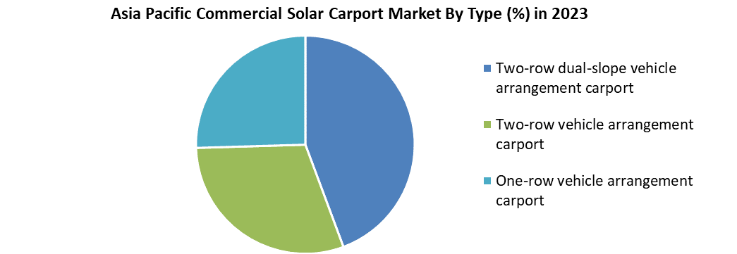 Asia Pacific Commercial Solar Carport Market
