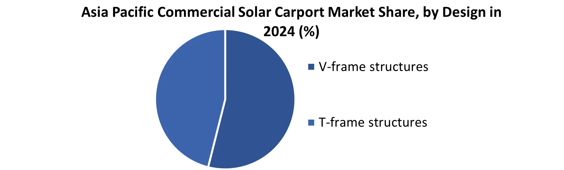 Asia Pacific Commercial Solar Carport Market share by Design