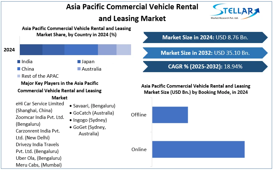 Asia Pacific Commercial Vehicle Rental and Leasing Market cagr
