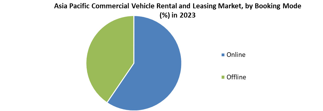 Asia Pacific Commercial Vehicle Rental and Leasing Market