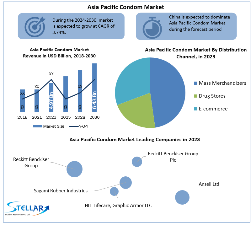 Asia Pacific Condom Market 