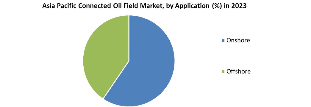 Asia Pacific Connected Oil Field Market