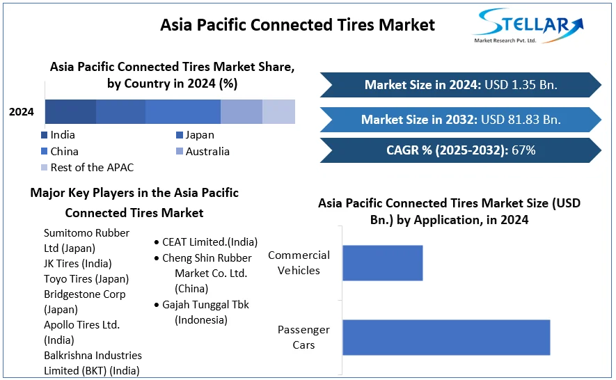 Asia Pacific Connected Tires Market cagr