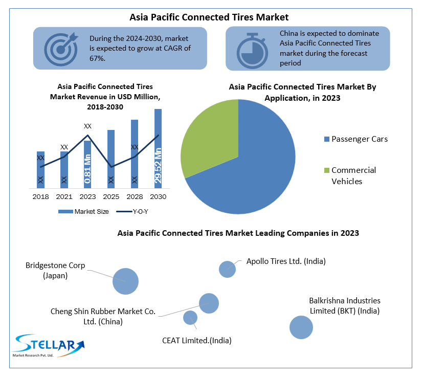 Asia Pacific Connected Tires Market