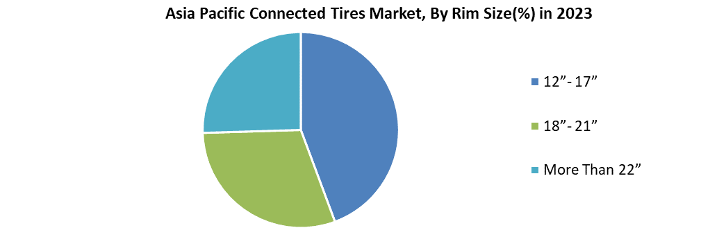Asia Pacific Connected Tires Market