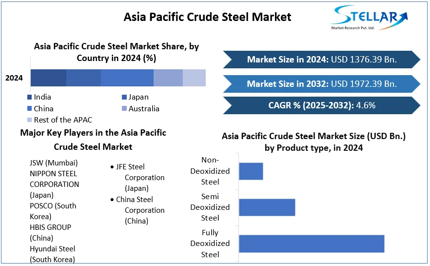 Asia Pacific Crude Steel Market cagr