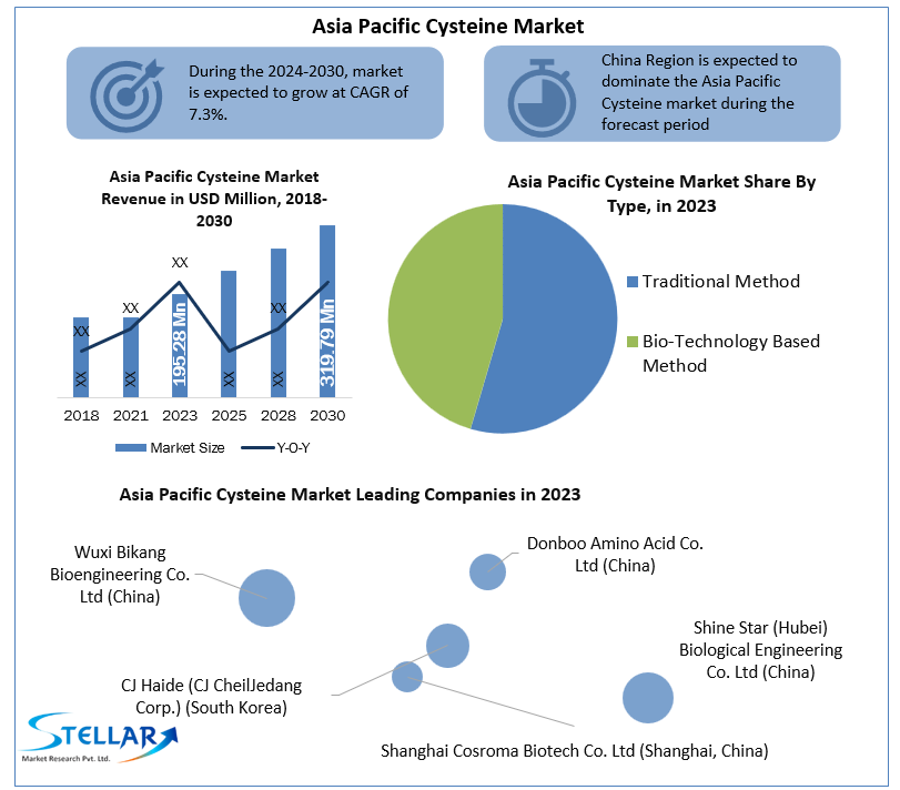 Asia Pacific Cysteine Market
