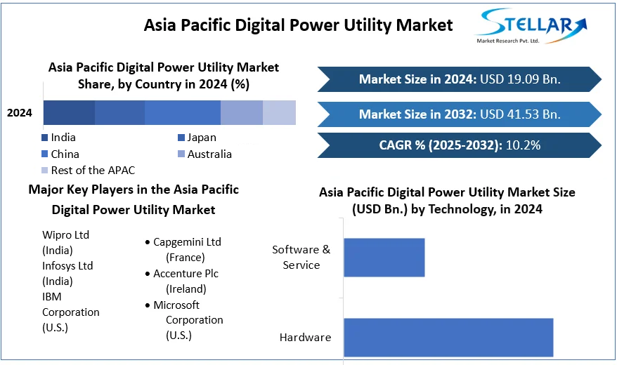 Asia Pacific Digital Power Utility Market cagr