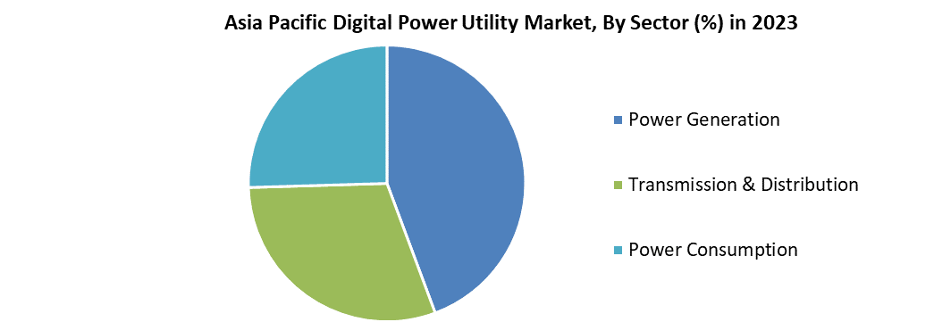 Asia Pacific Digital Power Utility Market